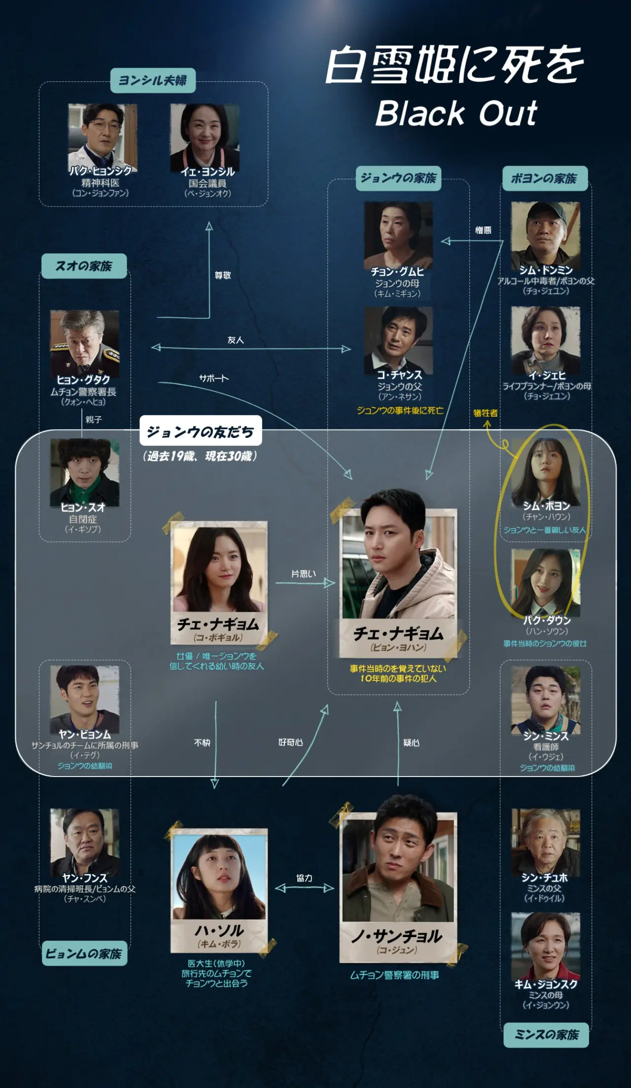 白雪姫には死を　相関図